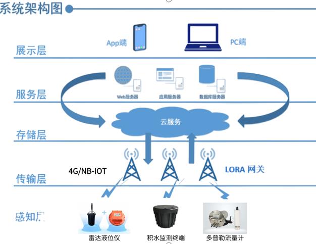 城市積水問題引擔(dān)憂，湖南新光智能積水監(jiān)測終端來解憂